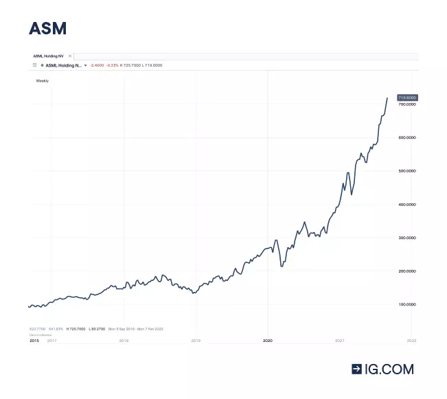 ASML Holdings chart